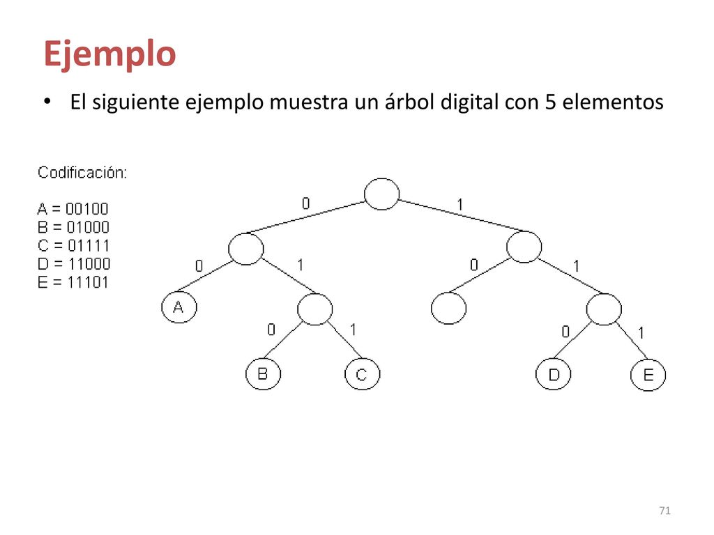Ejemplo El siguiente ejemplo muestra un árbol digital con 5 elementos