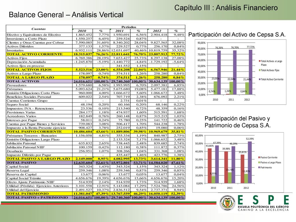 Capítulo III : Análisis Financiero Balance General – Análisis Vertical