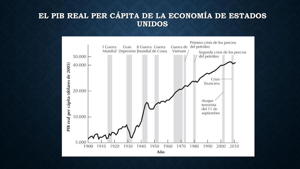 El PIB real per cápita de la economía de Estados Unidos
