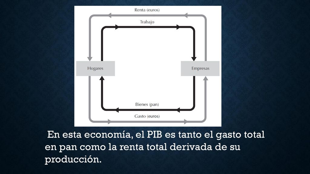 En esta economía, el PIB es tanto el gasto total en pan como la renta total derivada de su producción.