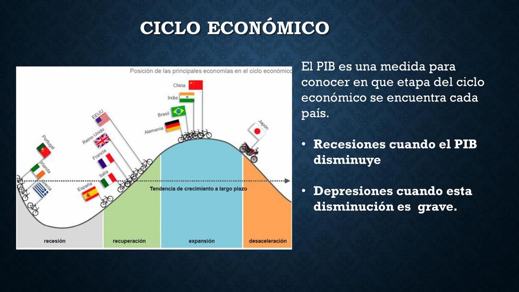 Ciclo económico El PIB es una medida para conocer en que etapa del ciclo económico se encuentra cada país.