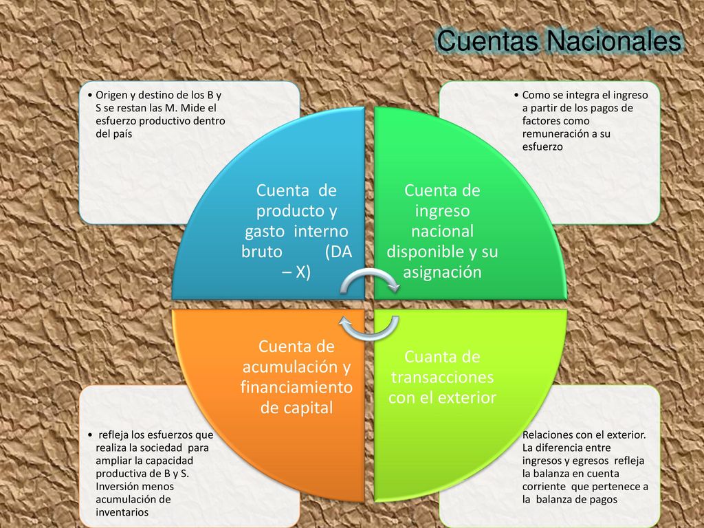 Cuentas Nacionales Cuenta de producto y gasto interno bruto (DA – X)