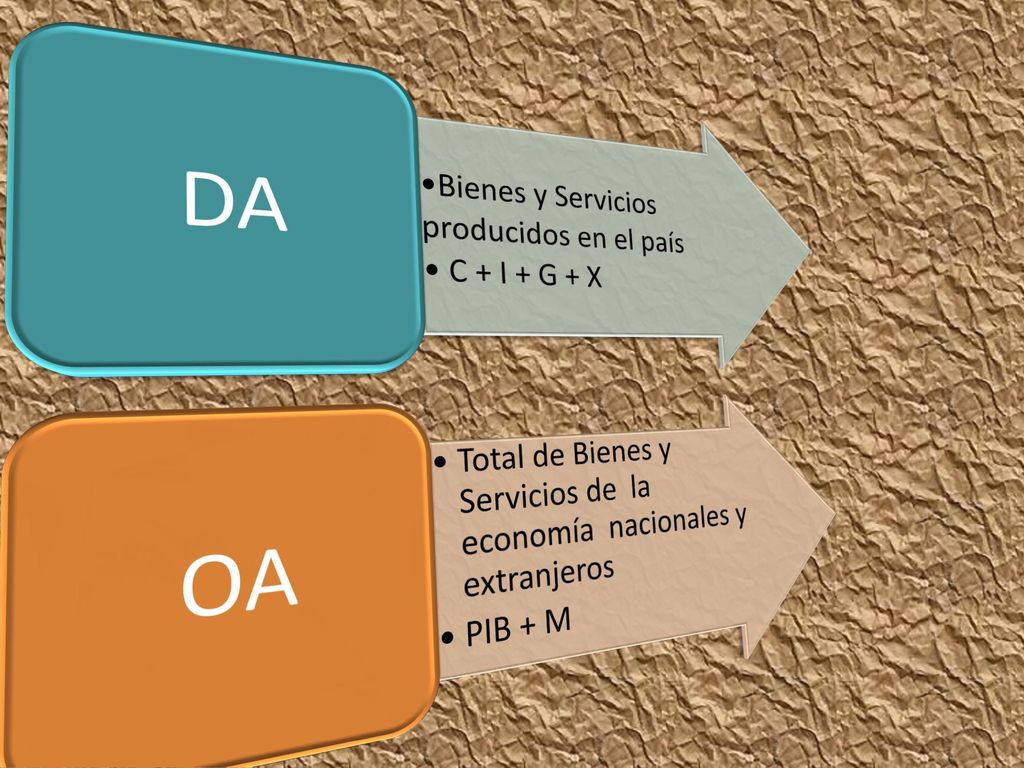 DA Bienes y Servicios producidos en el país. C + I + G + X. OA. Total de Bienes y Servicios de la economía nacionales y extranjeros.
