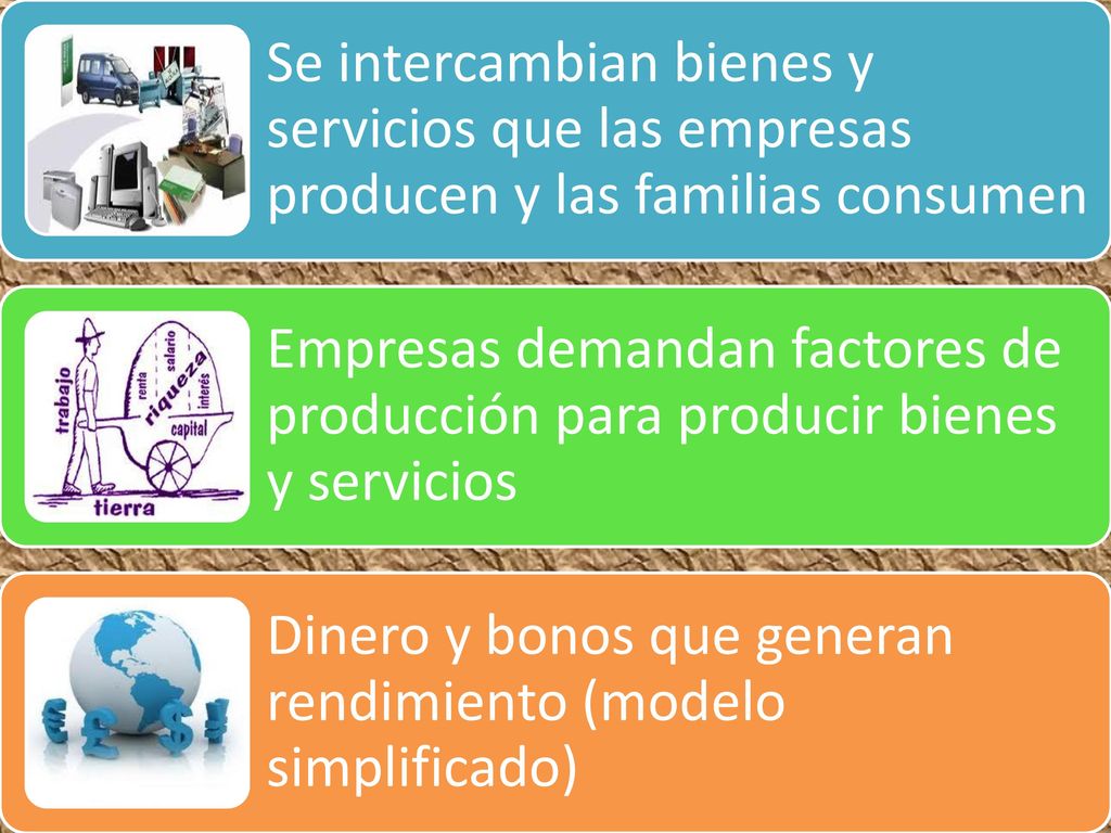 Se intercambian bienes y servicios que las empresas producen y las familias consumen