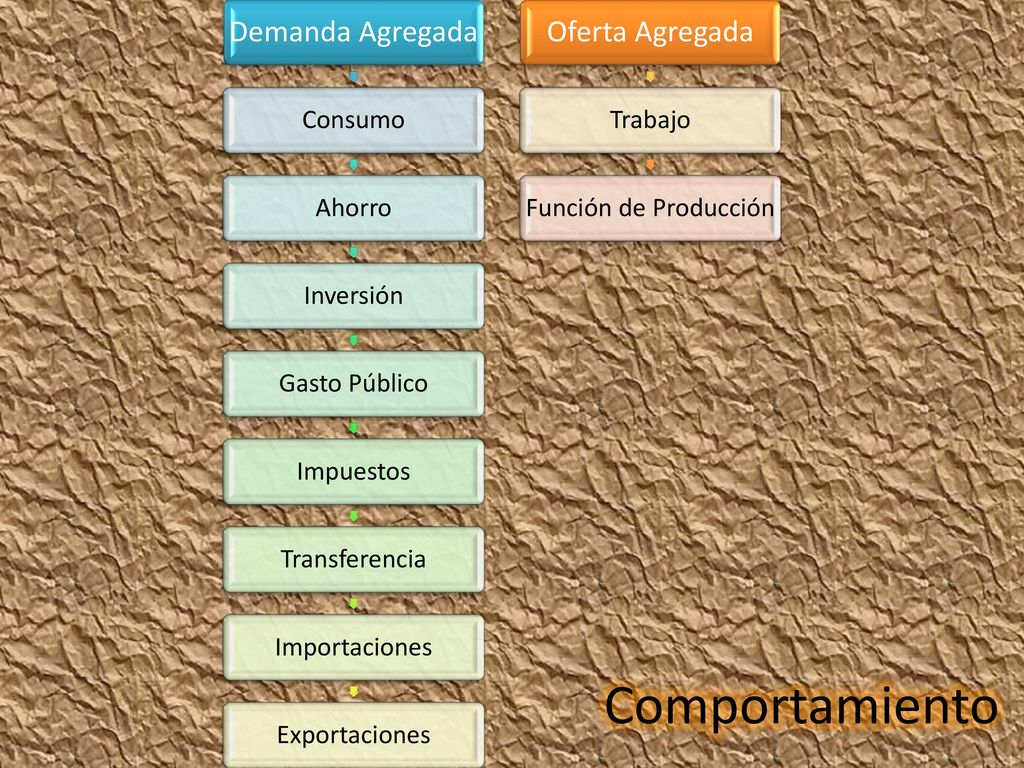 Comportamiento Demanda Agregada Consumo Ahorro Inversión Gasto Público