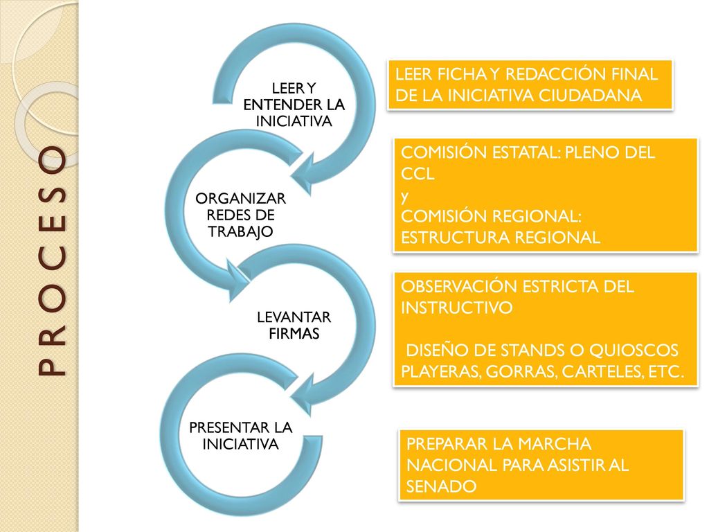P R O C E S O LEER FICHA Y REDACCIÓN FINAL DE LA INICIATIVA CIUDADANA