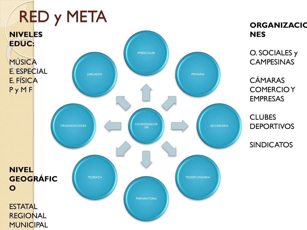 RED y META ORGANIZACIONES NIVELES EDUC: O. SOCIALES y CAMPESINAS