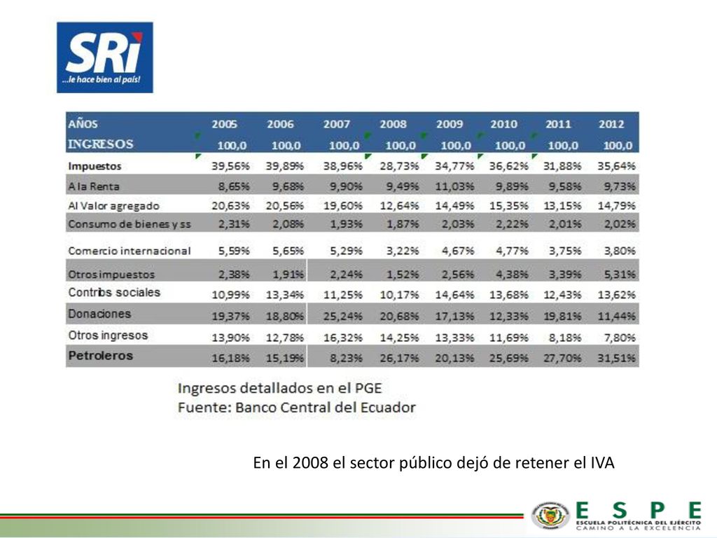 En el 2008 el sector público dejó de retener el IVA