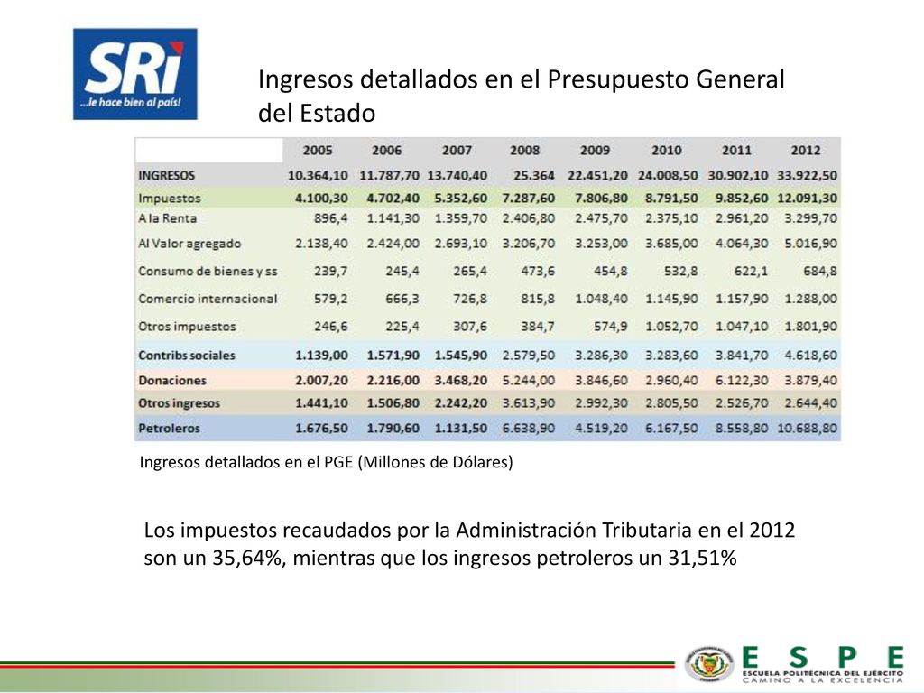 Ingresos detallados en el Presupuesto General del Estado