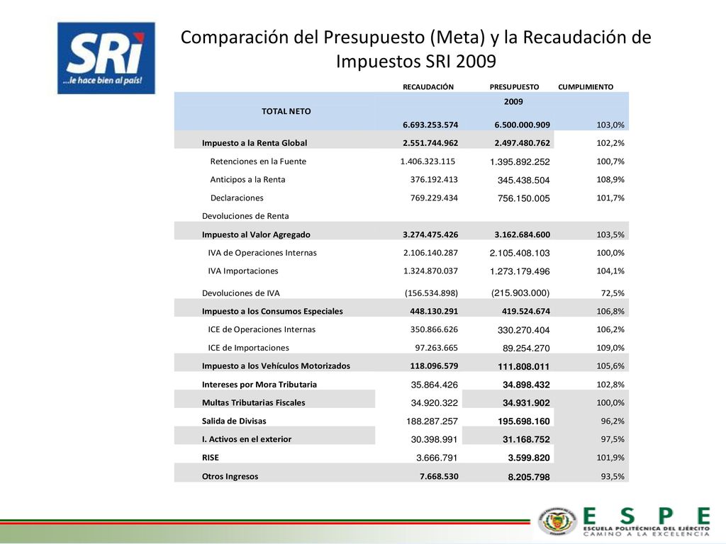 Comparación del Presupuesto (Meta) y la Recaudación de Impuestos SRI 2009