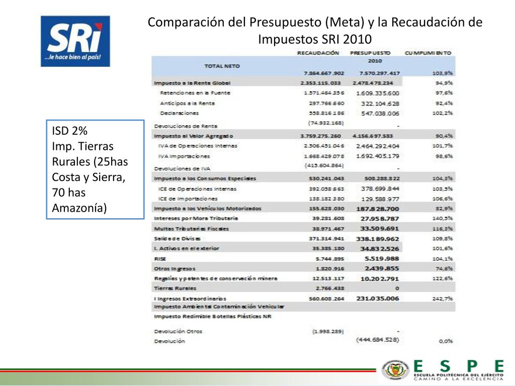 Comparación del Presupuesto (Meta) y la Recaudación de Impuestos SRI 2010