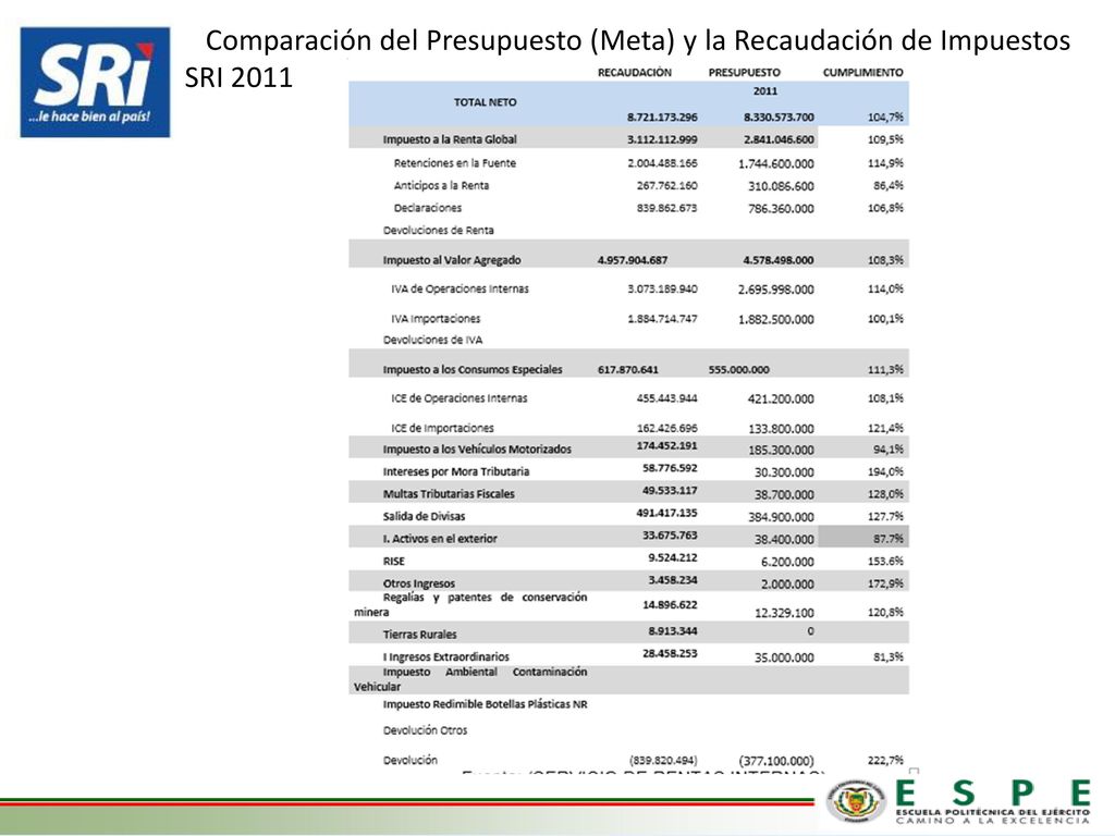 Comparación del Presupuesto (Meta) y la Recaudación de Impuestos SRI 2011