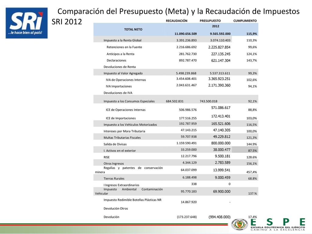 Comparación del Presupuesto (Meta) y la Recaudación de Impuestos SRI 2012