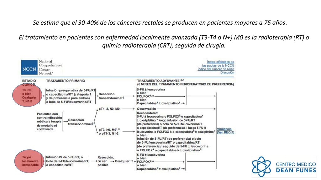 Se estima que el 30-40% de los cánceres rectales se producen en pacientes mayores a 75 años.