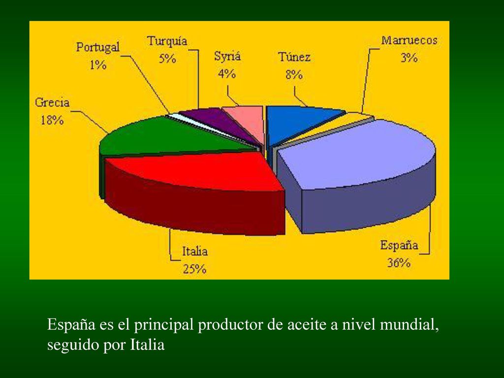 España es el principal productor de aceite a nivel mundial, seguido por Italia