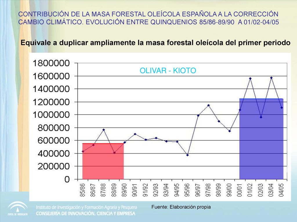 CONTRIBUCIÓN DE LA MASA FORESTAL OLEÍCOLA ESPAÑOLA A LA CORRECCIÓN CAMBIO CLIMÁTICO. EVOLUCIÓN ENTRE QUINQUENIOS 85/86-89/90 A 01/02-04/05