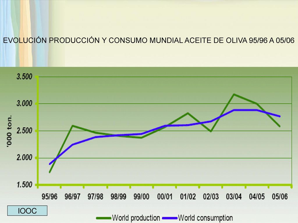 EVOLUCIÓN PRODUCCIÓN Y CONSUMO MUNDIAL ACEITE DE OLIVA 95/96 A 05/06
