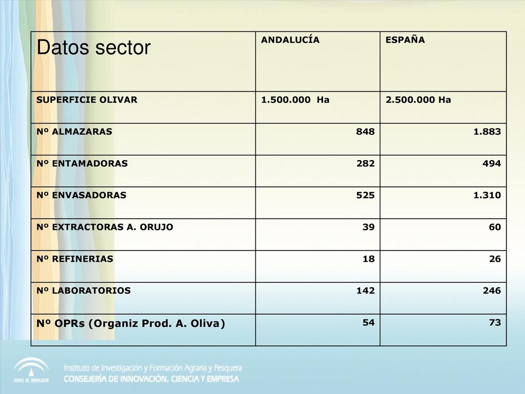 Datos sector Nº OPRs (Organiz Prod. A. Oliva) ANDALUCÍA ESPAÑA