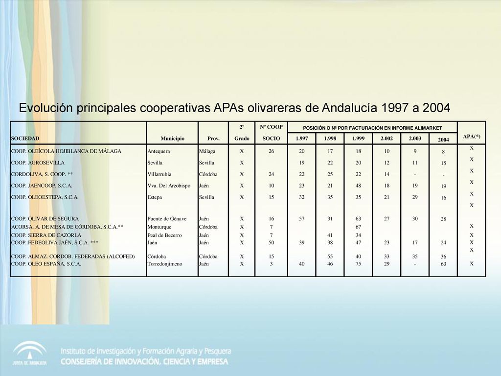 Evolución principales cooperativas APAs olivareras de Andalucía 1997 a 2004