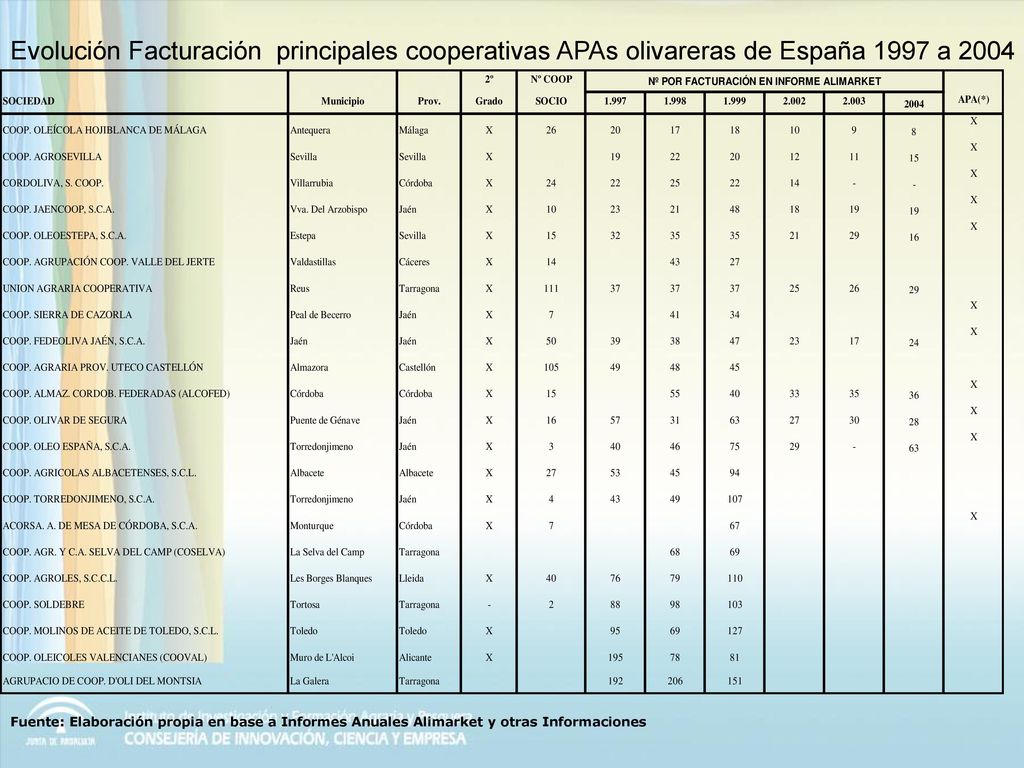Evolución Facturación principales cooperativas APAs olivareras de España 1997 a 2004