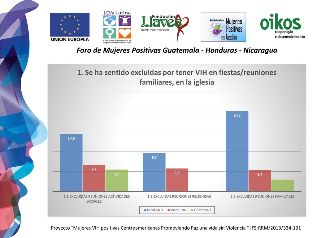 Foro de Mujeres Positivas Guatemala - Honduras - Nicaragua