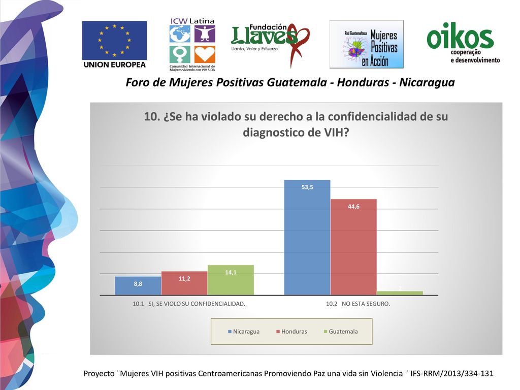 Foro de Mujeres Positivas Guatemala - Honduras - Nicaragua