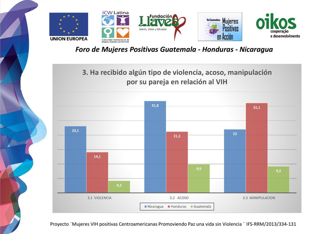 Foro de Mujeres Positivas Guatemala - Honduras - Nicaragua