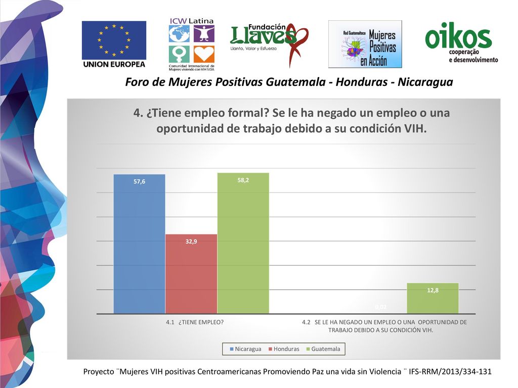 Foro de Mujeres Positivas Guatemala - Honduras - Nicaragua