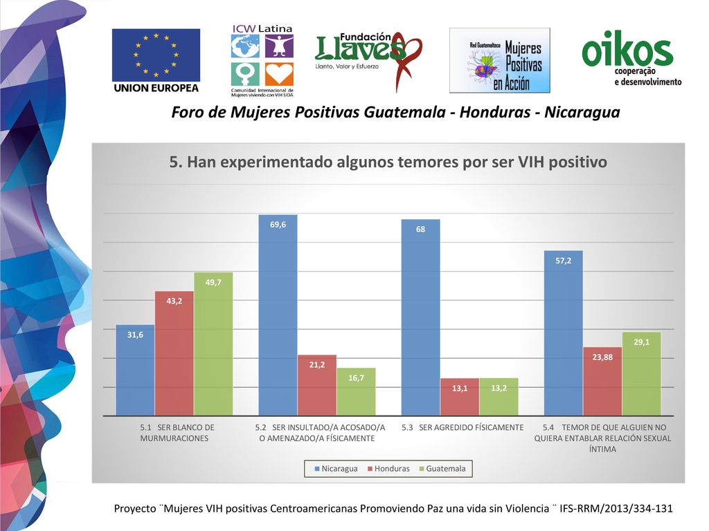 Foro de Mujeres Positivas Guatemala - Honduras - Nicaragua