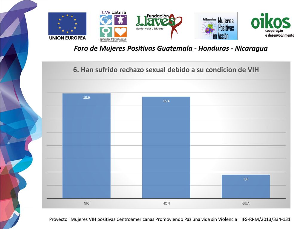Foro de Mujeres Positivas Guatemala - Honduras - Nicaragua