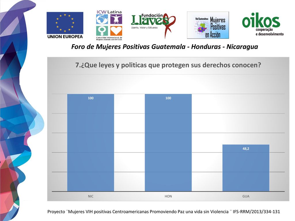 Foro de Mujeres Positivas Guatemala - Honduras - Nicaragua