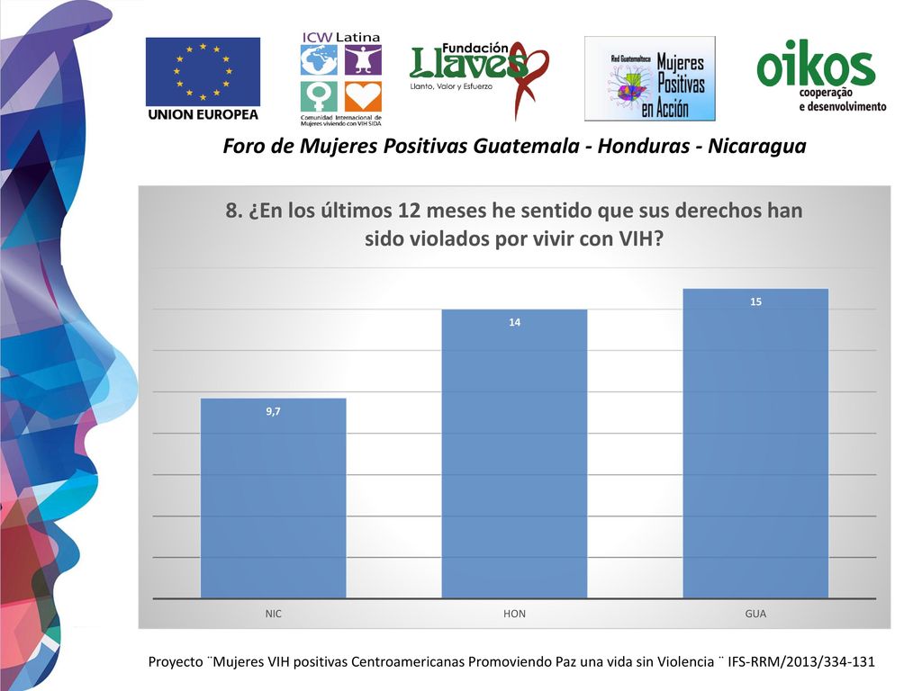 Foro de Mujeres Positivas Guatemala - Honduras - Nicaragua