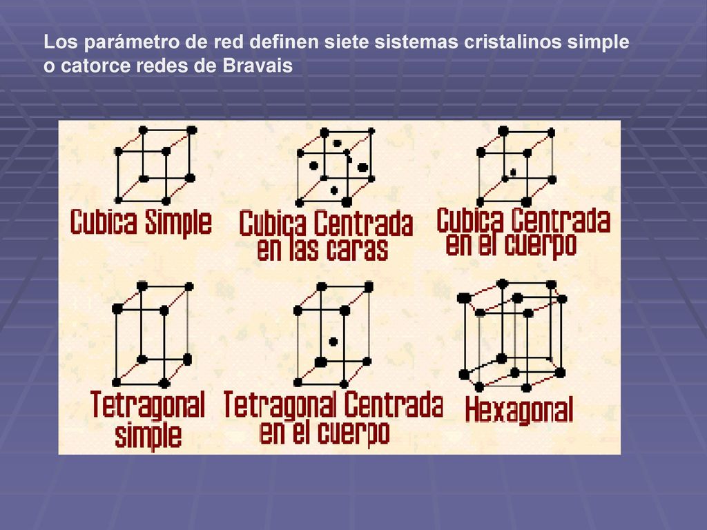 Los parámetro de red definen siete sistemas cristalinos simple o catorce redes de Bravais