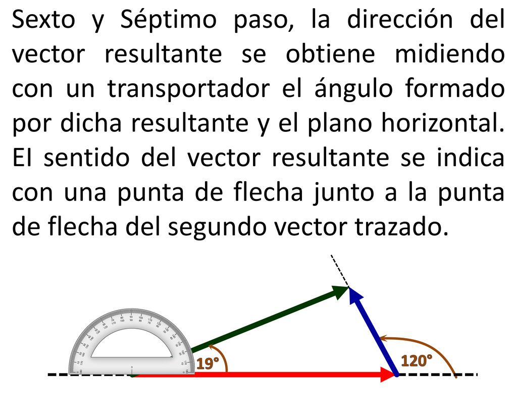 Sexto y Séptimo paso, la dirección del vector resultante se obtiene midiendo con un transportador el ángulo formado por dicha resultante y el plano horizontal. EI sentido del vector resultante se indica con una punta de flecha junto a la punta de flecha del segundo vector trazado.