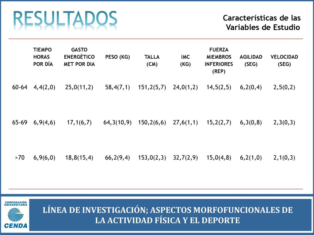 RESULTADOS Características de las. Variables de Estudio. TIEMPO HORAS POR DÍA. GASTO ENERGÉTICO MET POR DIA.