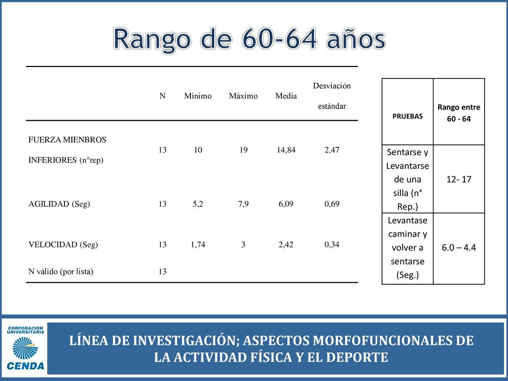 Rango de años N. Mínimo. Máximo. Media. Desviación estándar. FUERZA MIENBROS INFERIORES (n°rep)
