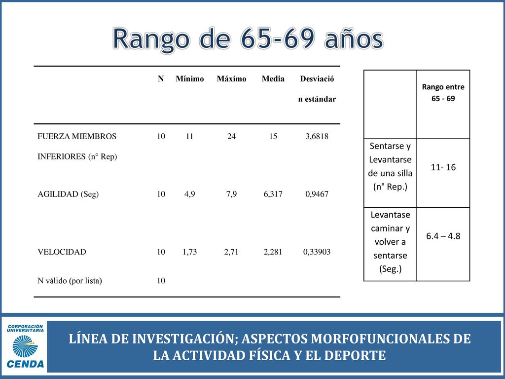 Rango de años N. Mínimo. Máximo. Media. Desviación estándar. FUERZA MIEMBROS INFERIORES (n° Rep)