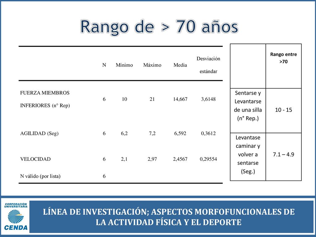 Rango de > 70 años Rango entre. >70. Sentarse y Levantarse de una silla (n° Rep.) Levantase caminar y volver a sentarse (Seg.)