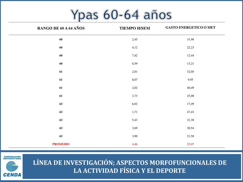Ypas años RANGO DE 60 A 64 AÑOS. TIEMPO H/SEM. GASTO ENERGETICO O MET ,45. 31,98. 4,12.