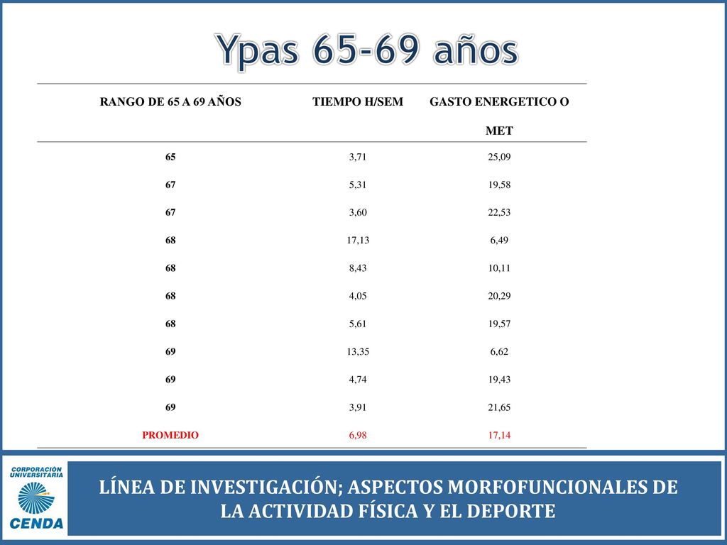 Ypas años RANGO DE 65 A 69 AÑOS. TIEMPO H/SEM. GASTO ENERGETICO O MET ,71. 25,