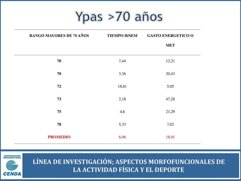 Ypas >70 años RANGO MAYORES DE 70 AÑOS. TIEMPO H/SEM. GASTO ENERGETICO O MET ,44. 12,21.