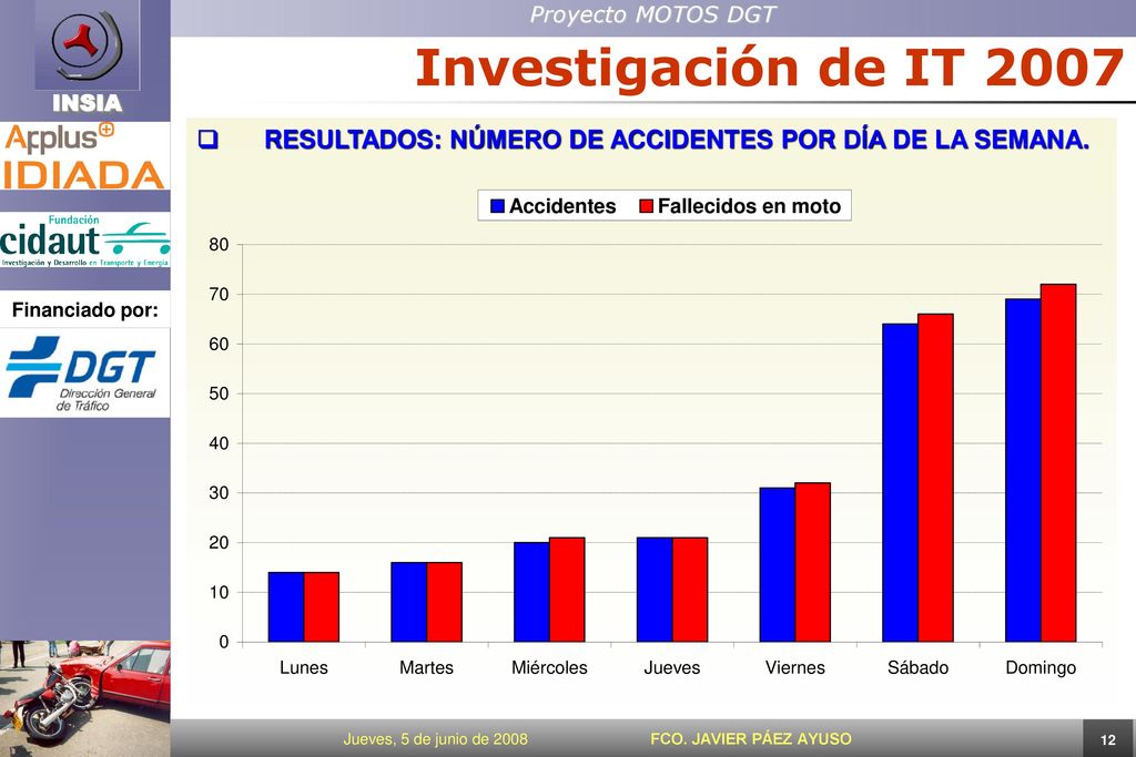 Investigación de IT 2007 RESULTADOS: NÚMERO DE ACCIDENTES POR DÍA DE LA SEMANA.