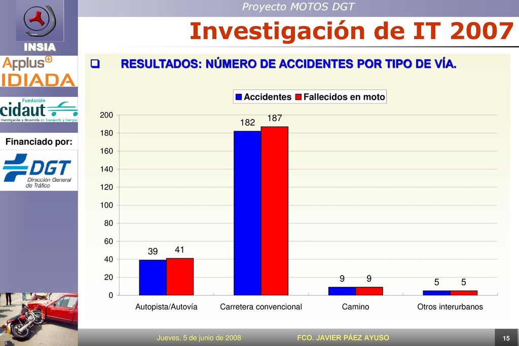 Investigación de IT 2007 RESULTADOS: NÚMERO DE ACCIDENTES POR TIPO DE VÍA.