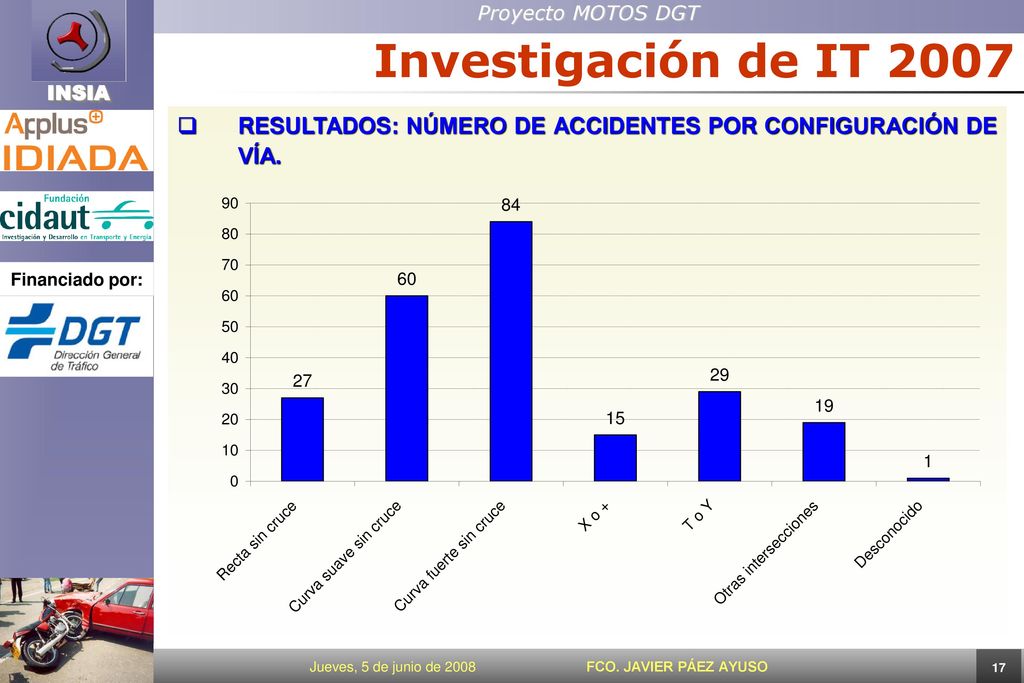 Investigación de IT 2007 RESULTADOS: NÚMERO DE ACCIDENTES POR CONFIGURACIÓN DE VÍA.