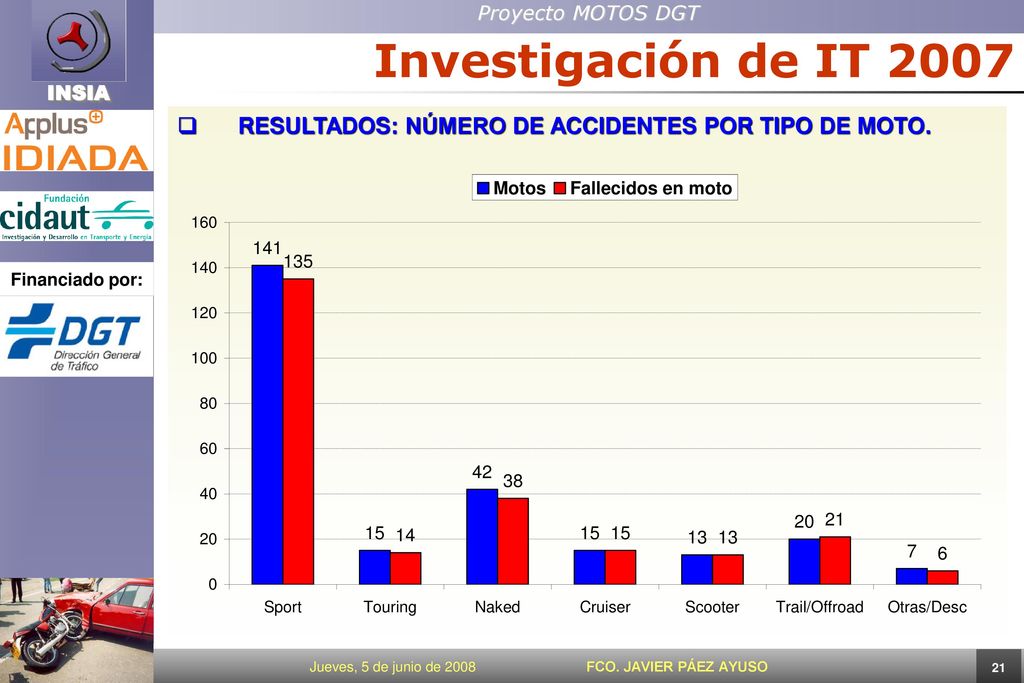 Investigación de IT 2007 RESULTADOS: NÚMERO DE ACCIDENTES POR TIPO DE MOTO.