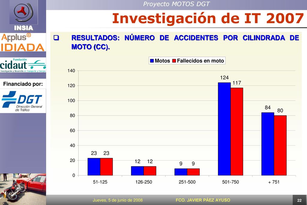 Investigación de IT 2007 RESULTADOS: NÚMERO DE ACCIDENTES POR CILINDRADA DE MOTO (CC).