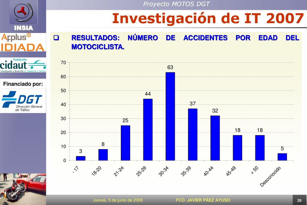 Investigación de IT 2007 RESULTADOS: NÚMERO DE ACCIDENTES POR EDAD DEL MOTOCICLISTA.
