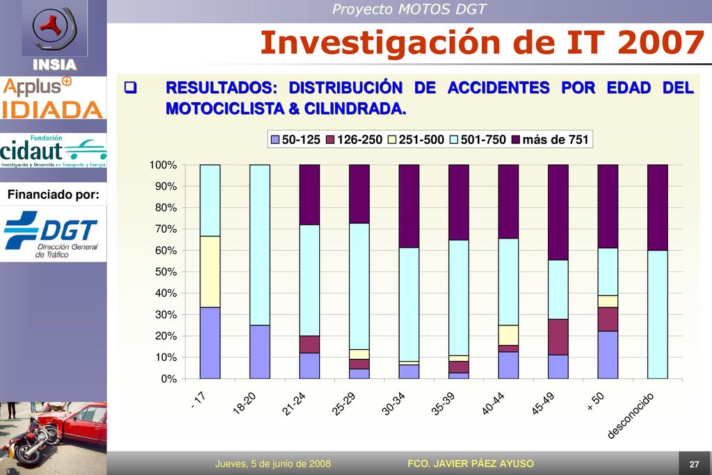 Investigación de IT 2007 RESULTADOS: DISTRIBUCIÓN DE ACCIDENTES POR EDAD DEL MOTOCICLISTA & CILINDRADA.