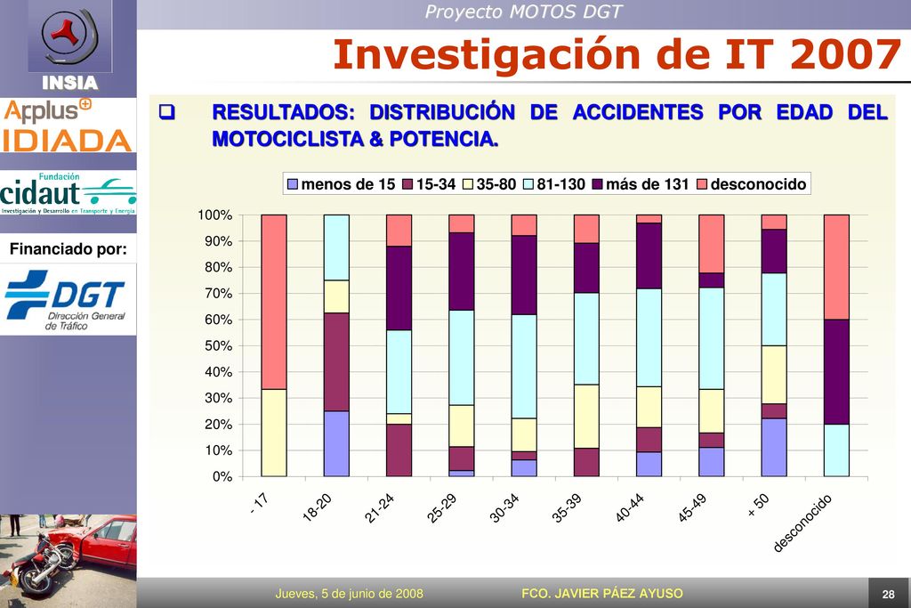 Investigación de IT 2007 RESULTADOS: DISTRIBUCIÓN DE ACCIDENTES POR EDAD DEL MOTOCICLISTA & POTENCIA.