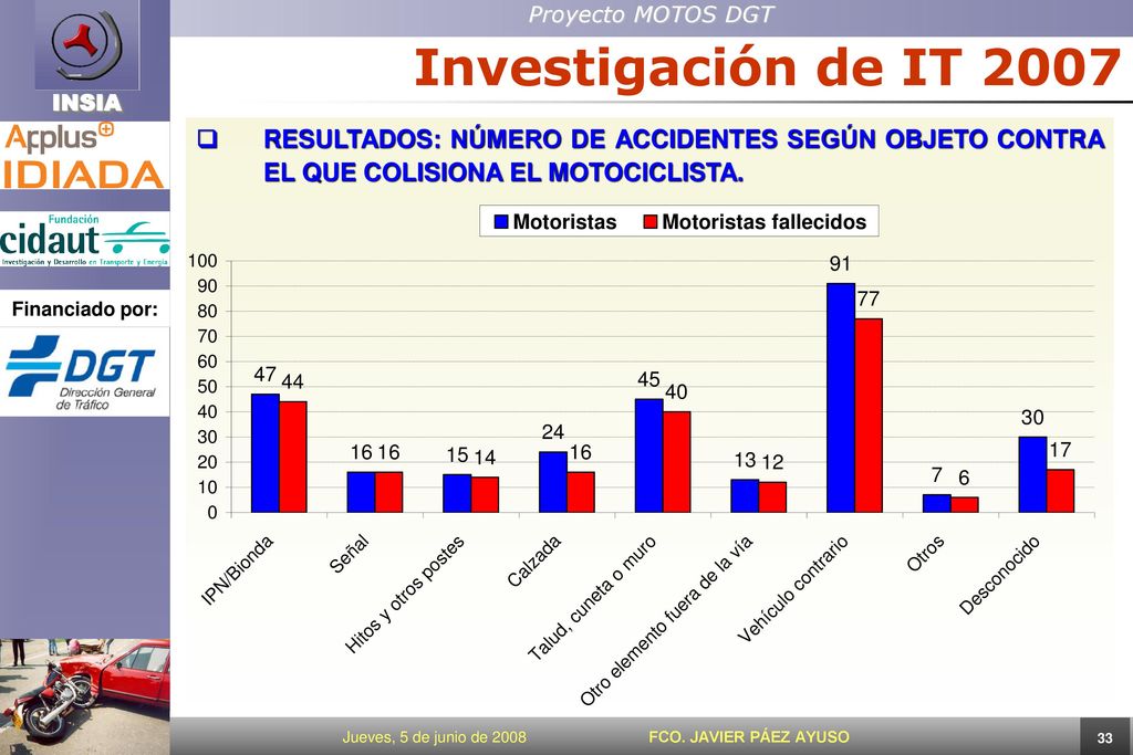 Investigación de IT 2007 RESULTADOS: NÚMERO DE ACCIDENTES SEGÚN OBJETO CONTRA EL QUE COLISIONA EL MOTOCICLISTA.